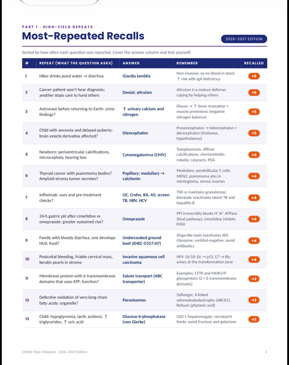 USMLE Step 1 Recalls: All High-Yield Recalls in Quick Tables (2026–2027 Edition)